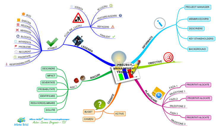 Mind Map -Project Management Template - Proiectul intr-o Imagine